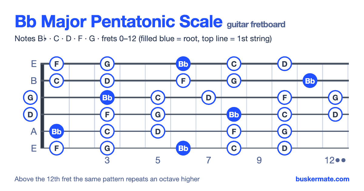 Bb major pentatonic scale on the guitar fretboard, frets 0–12 — notes B♭ C D F G