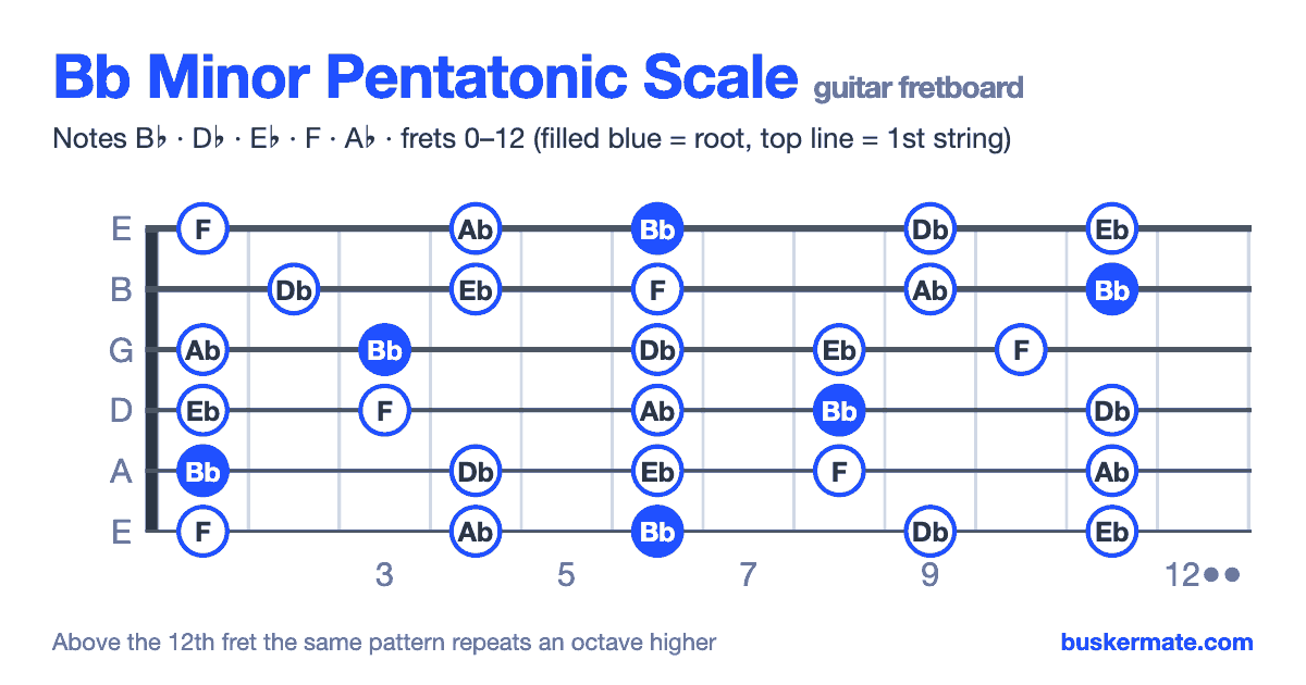 Bb minor pentatonic scale on the guitar fretboard, frets 0–12 — notes B♭ D♭ E♭ F A♭