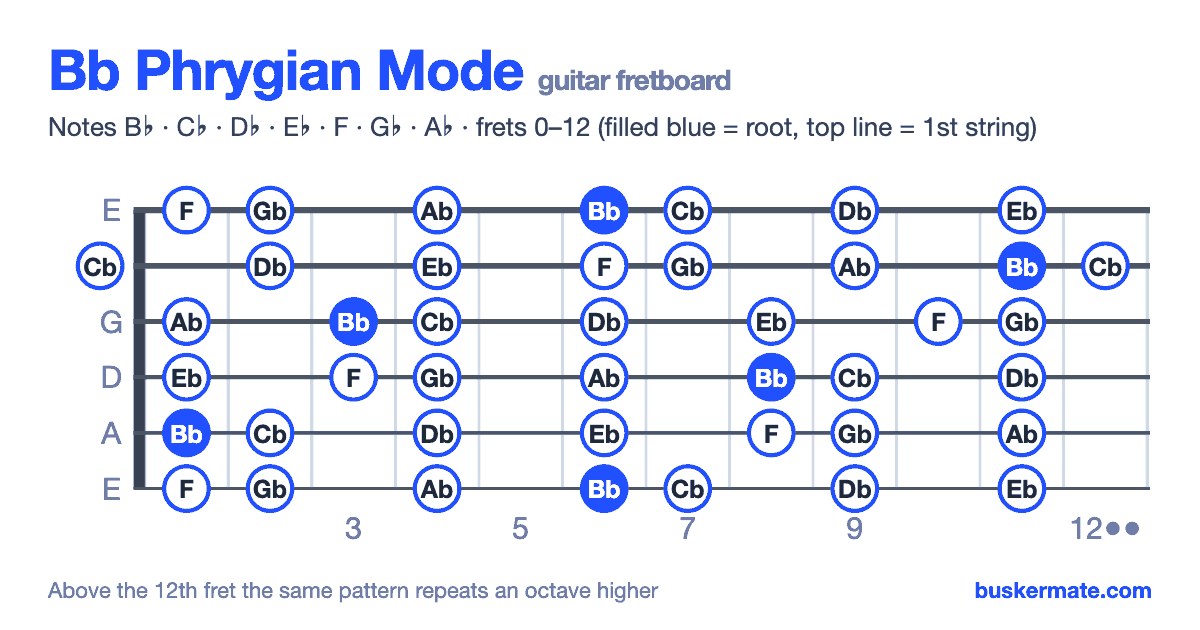 Bb phrygian mode on the guitar fretboard, frets 0–12 — notes B♭ C♭ D♭ E♭ F G♭ A♭