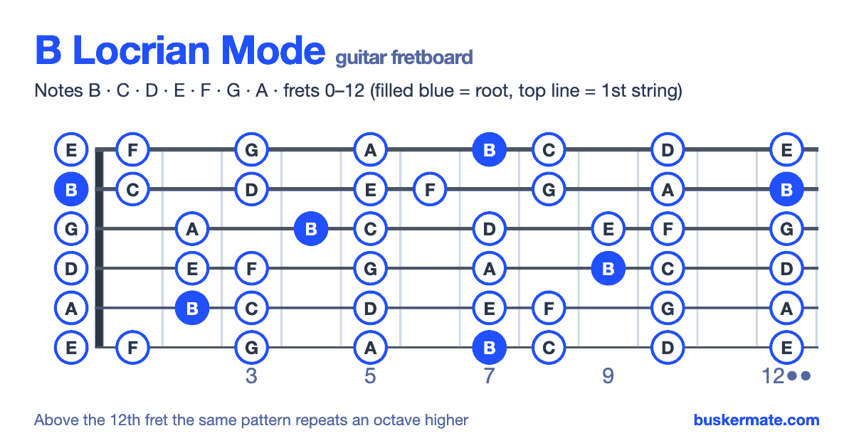 B locrian mode on the guitar fretboard, frets 0–12 — notes B C D E F G A
