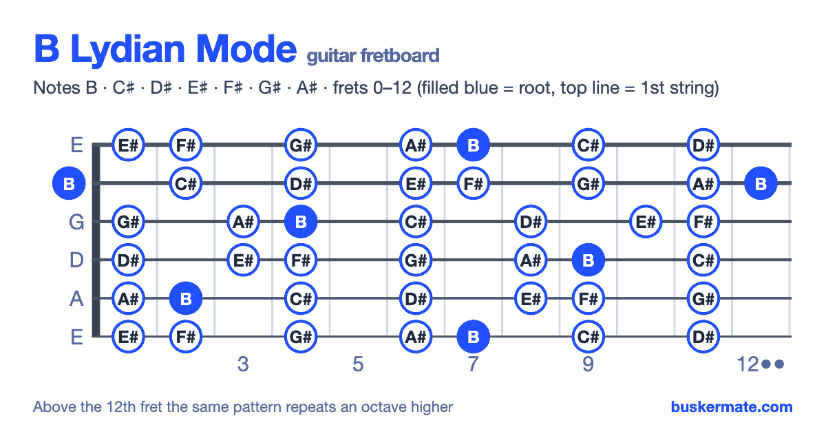 B lydian mode on the guitar fretboard, frets 0–12 — notes B C♯ D♯ E♯ F♯ G♯ A♯