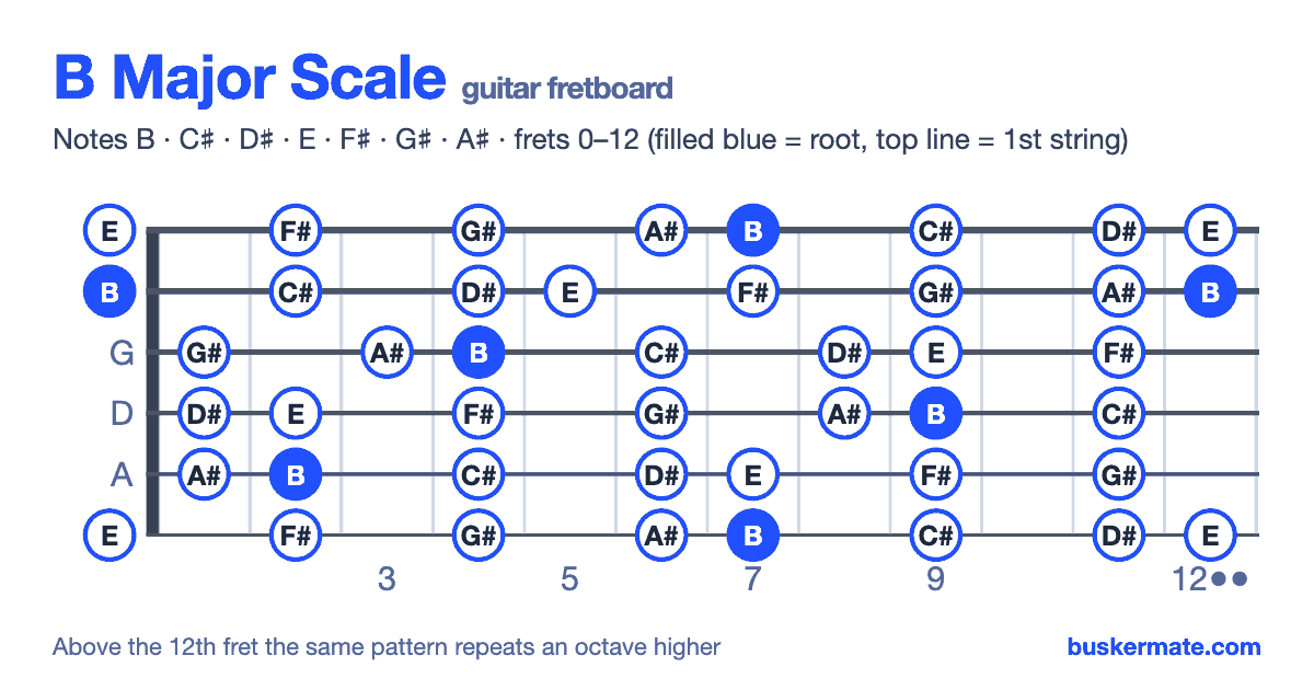 B major scale on the guitar fretboard, frets 0–12 — notes B C♯ D♯ E F♯ G♯ A♯