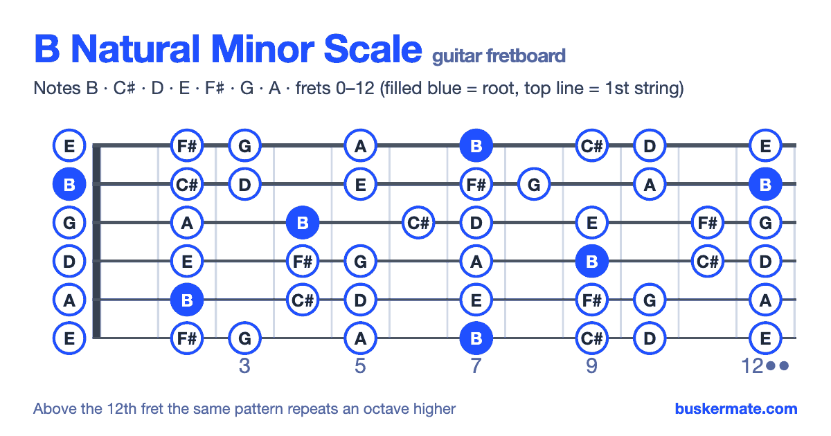 B natural minor scale on the guitar fretboard, frets 0–12 — notes B C♯ D E F♯ G A