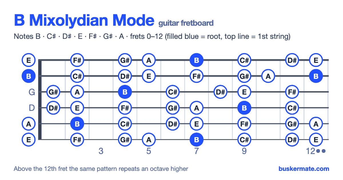 B mixolydian mode on the guitar fretboard, frets 0–12 — notes B C♯ D♯ E F♯ G♯ A