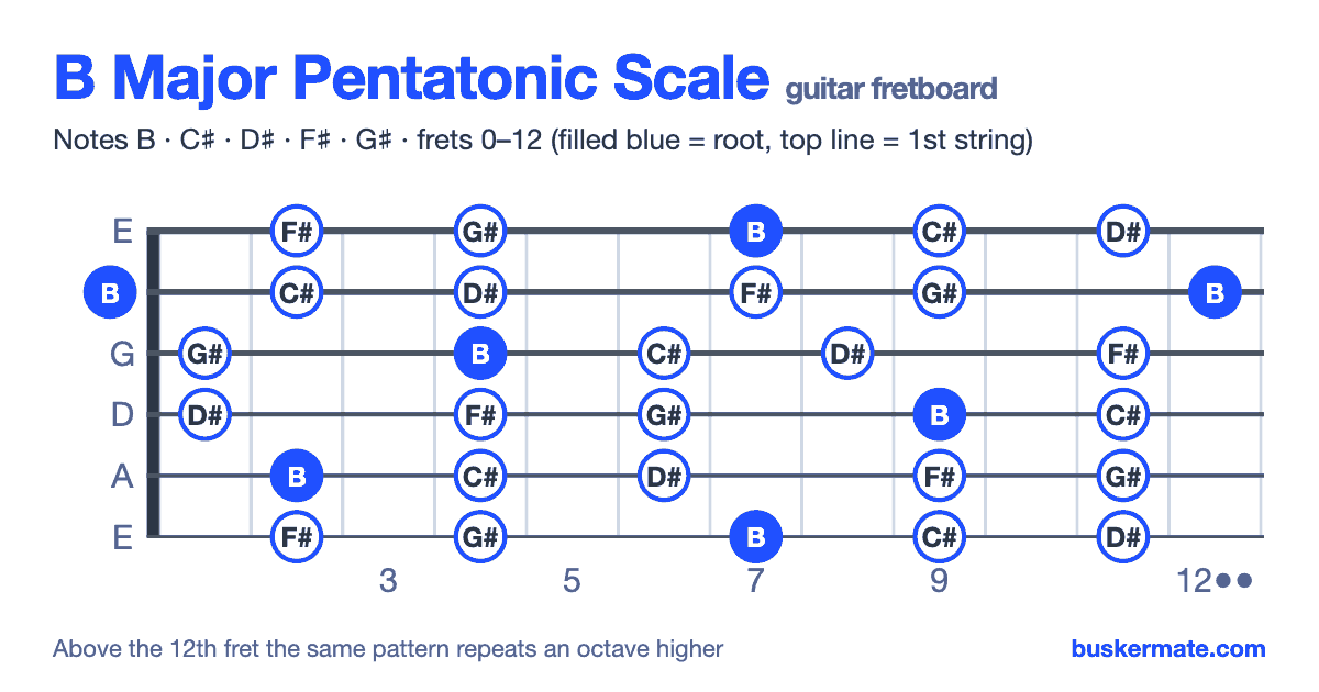 B major pentatonic scale on the guitar fretboard, frets 0–12 — notes B C♯ D♯ F♯ G♯