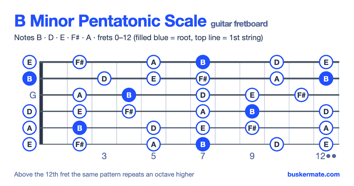 B minor pentatonic scale on the guitar fretboard, frets 0–12 — notes B D E F♯ A