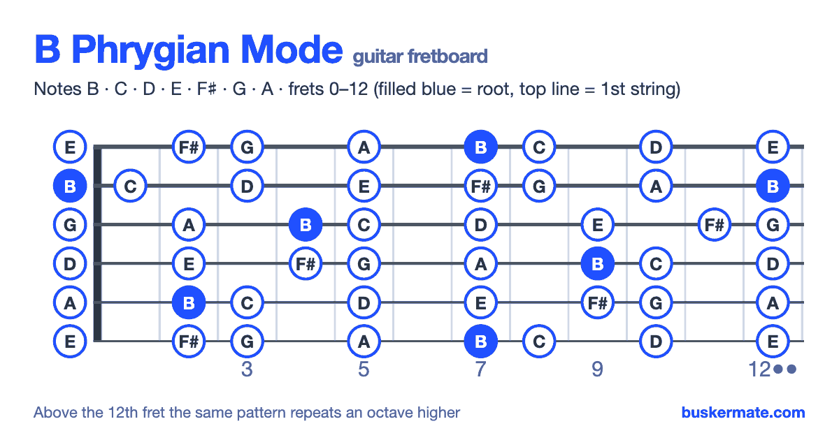 B phrygian mode on the guitar fretboard, frets 0–12 — notes B C D E F♯ G A