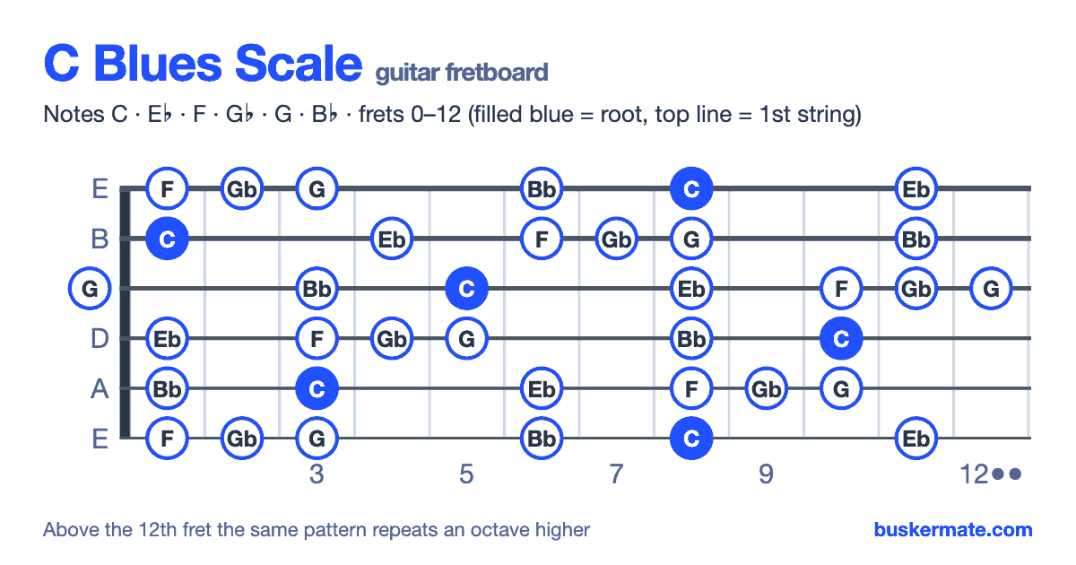 C blues scale on the guitar fretboard, frets 0–12 — notes C E♭ F G♭ G B♭