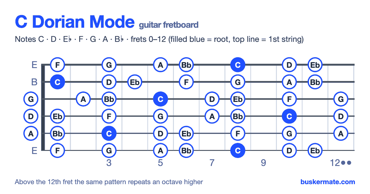 C dorian mode on the guitar fretboard, frets 0–12 — notes C D E♭ F G A B♭