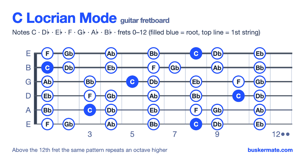 C locrian mode on the guitar fretboard, frets 0–12 — notes C D♭ E♭ F G♭ A♭ B♭