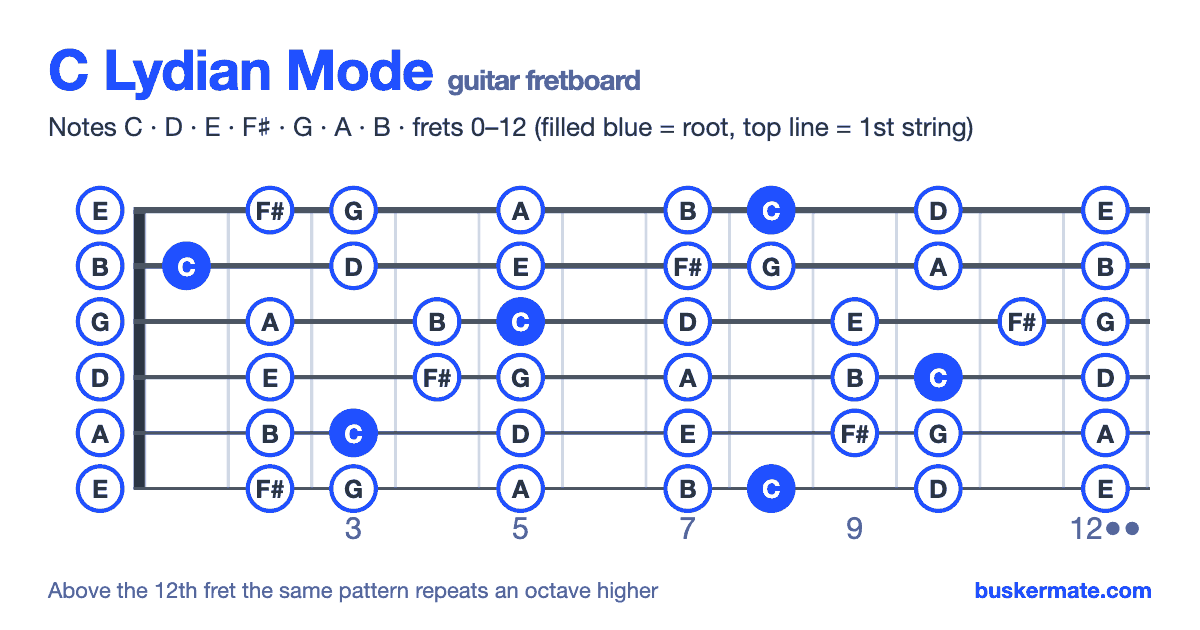 C lydian mode on the guitar fretboard, frets 0–12 — notes C D E F♯ G A B