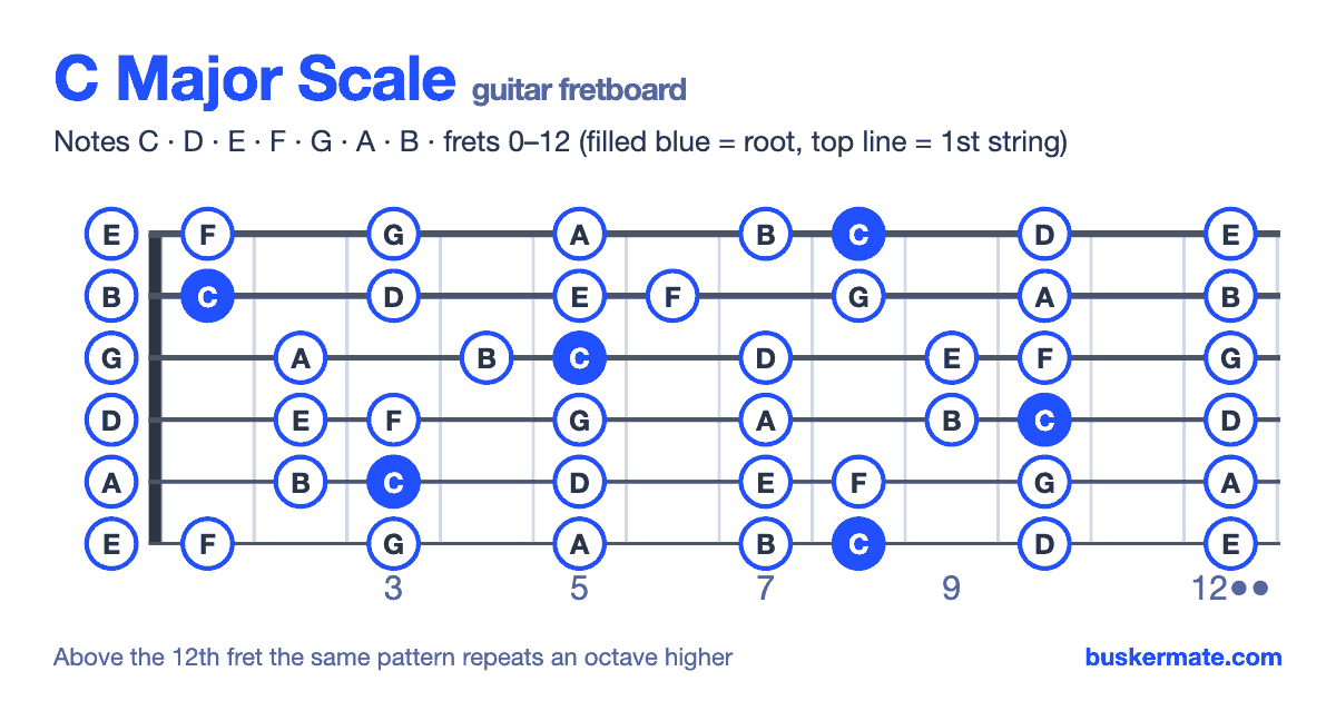 C major scale on the guitar fretboard, frets 0–12 — notes C D E F G A B