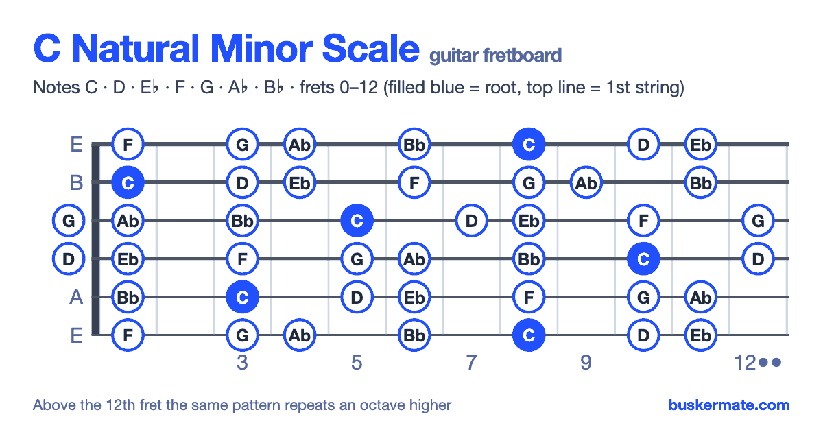 C natural minor scale on the guitar fretboard, frets 0–12 — notes C D E♭ F G A♭ B♭