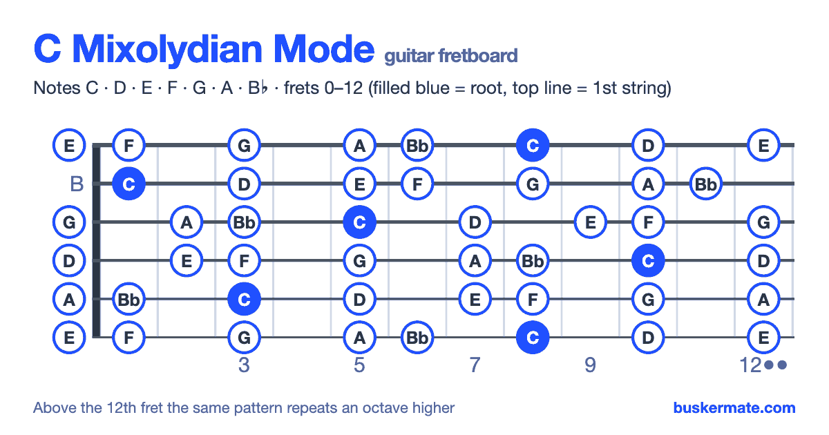 C mixolydian mode on the guitar fretboard, frets 0–12 — notes C D E F G A B♭