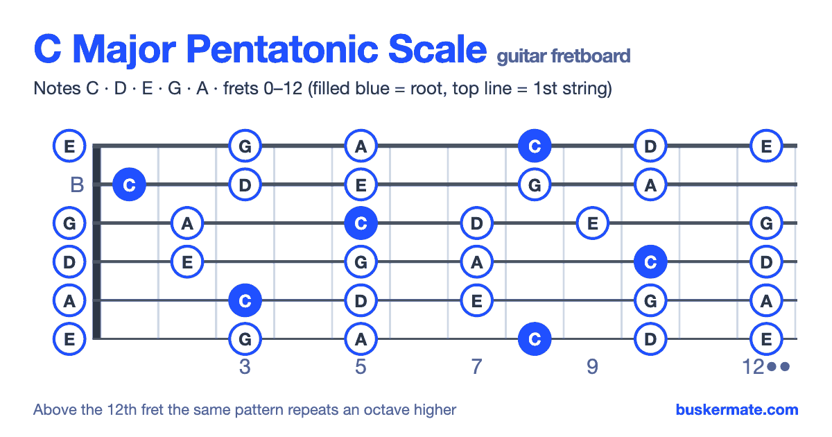 C major pentatonic scale on the guitar fretboard, frets 0–12 — notes C D E G A