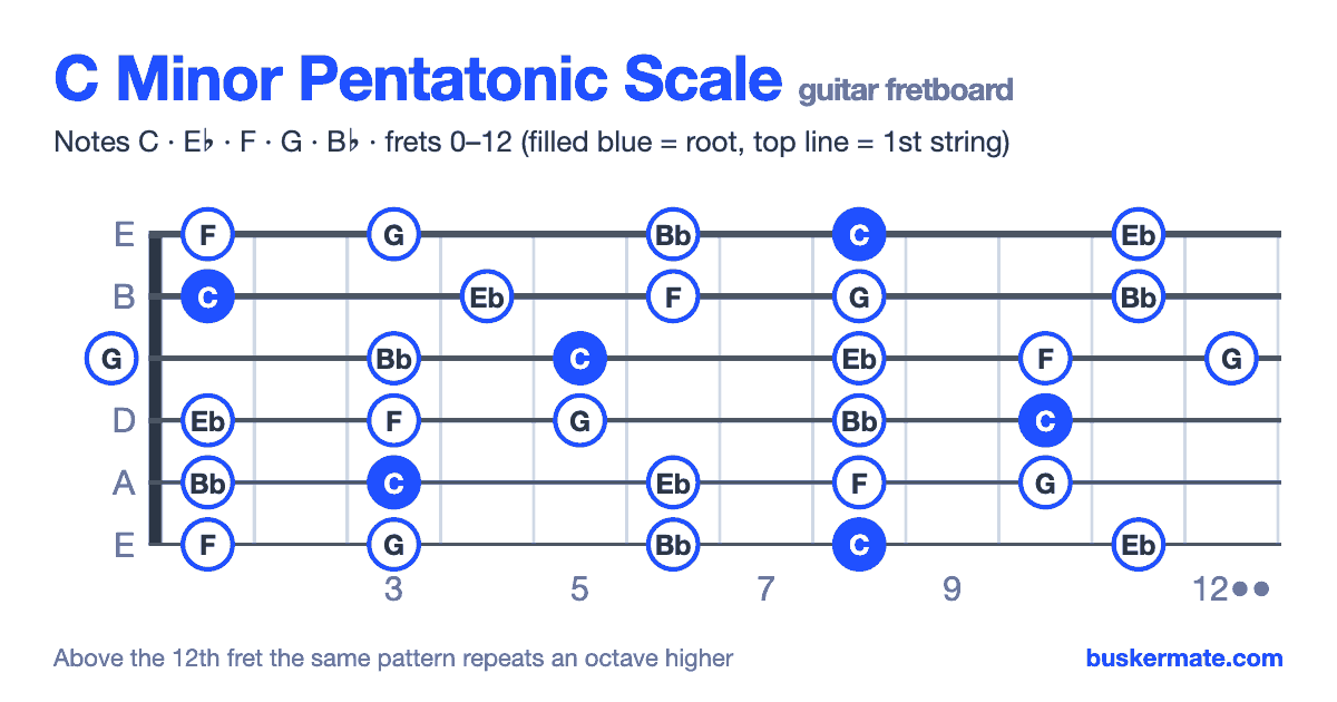 C minor pentatonic scale on the guitar fretboard, frets 0–12 — notes C E♭ F G B♭