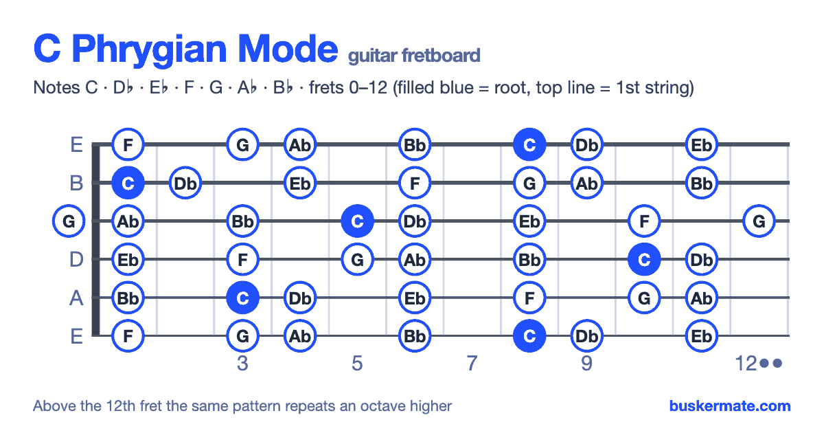 C phrygian mode on the guitar fretboard, frets 0–12 — notes C D♭ E♭ F G A♭ B♭