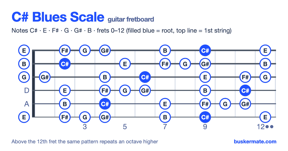 C# blues scale on the guitar fretboard, frets 0–12 — notes C♯ E F♯ G G♯ B