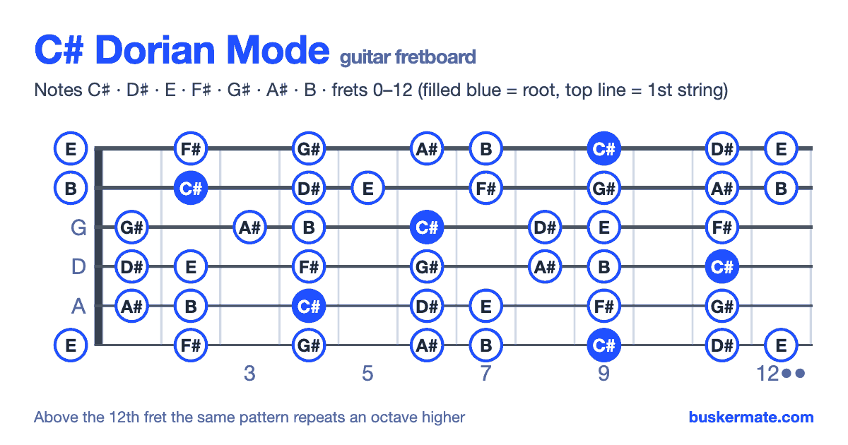 C# dorian mode on the guitar fretboard, frets 0–12 — notes C♯ D♯ E F♯ G♯ A♯ B