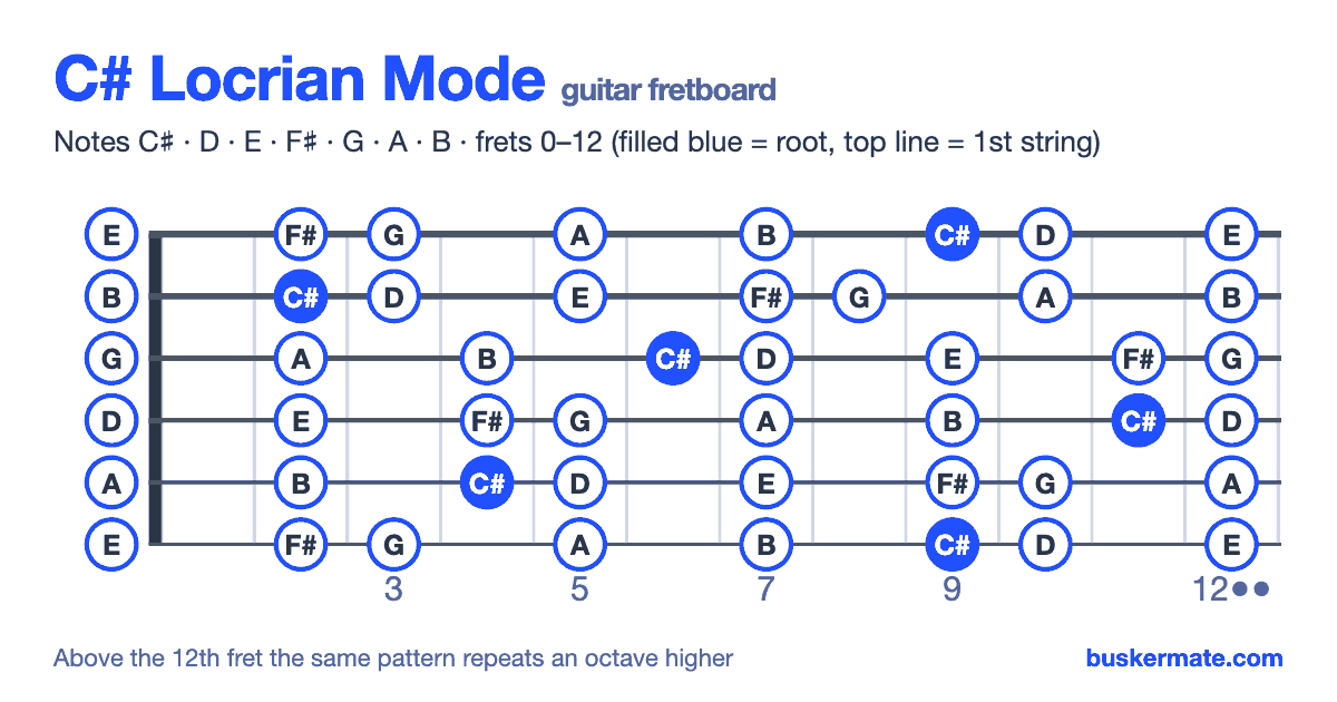 C# locrian mode on the guitar fretboard, frets 0–12 — notes C♯ D E F♯ G A B