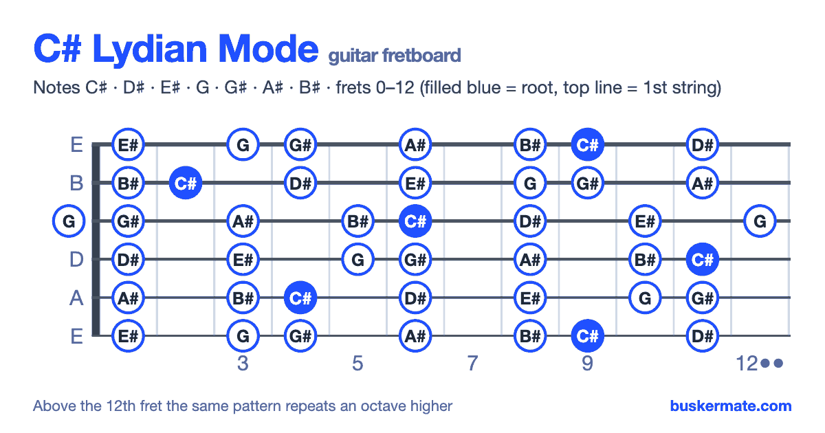 C# lydian mode on the guitar fretboard, frets 0–12 — notes C♯ D♯ E♯ G G♯ A♯ B♯