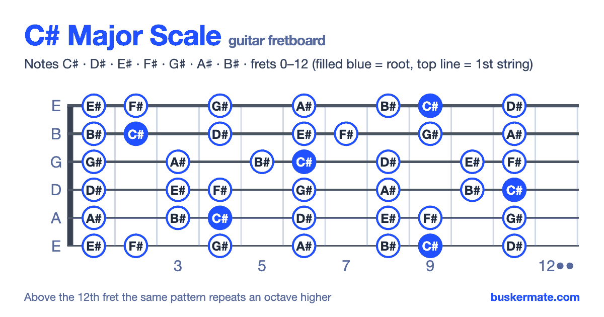 C# major scale on the guitar fretboard, frets 0–12 — notes C♯ D♯ E♯ F♯ G♯ A♯ B♯