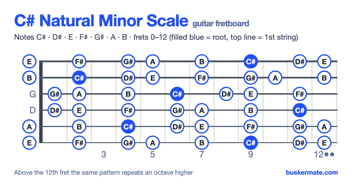 C# natural minor scale on the guitar fretboard, frets 0–12 — notes C♯ D♯ E F♯ G♯ A B