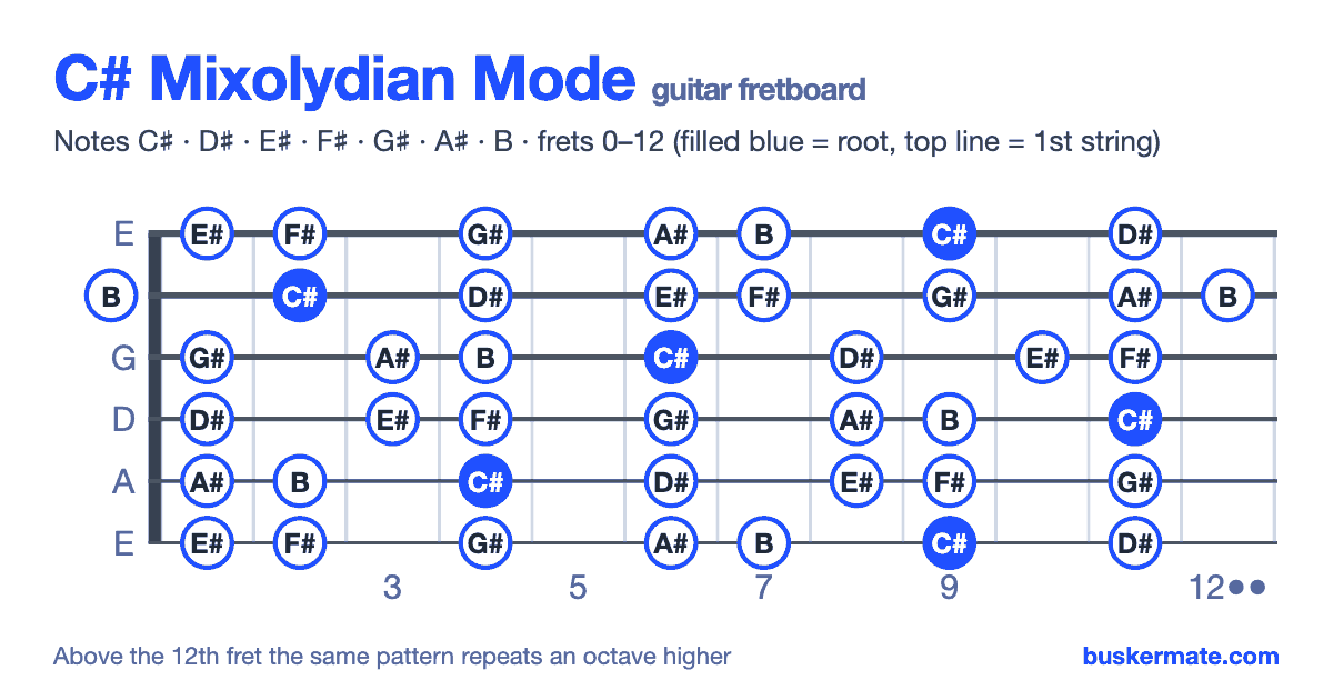 C# mixolydian mode on the guitar fretboard, frets 0–12 — notes C♯ D♯ E♯ F♯ G♯ A♯ B