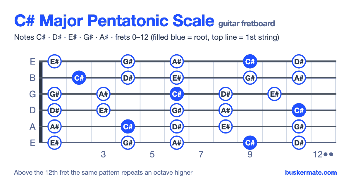 C# major pentatonic scale on the guitar fretboard, frets 0–12 — notes C♯ D♯ E♯ G♯ A♯