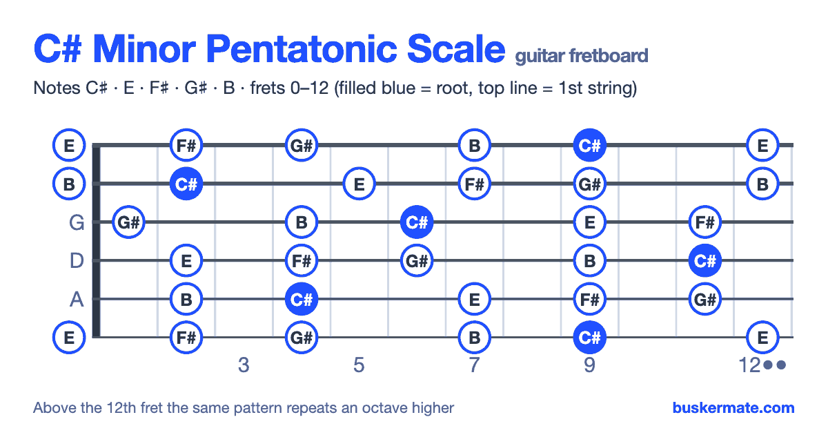 C# minor pentatonic scale on the guitar fretboard, frets 0–12 — notes C♯ E F♯ G♯ B