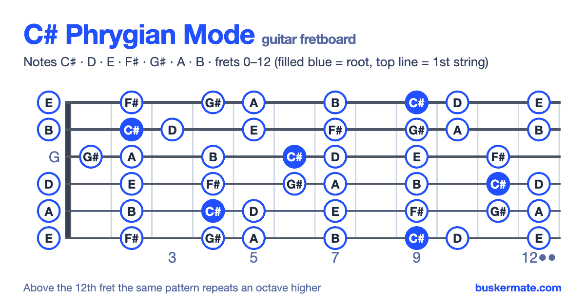 C# phrygian mode on the guitar fretboard, frets 0–12 — notes C♯ D E F♯ G♯ A B