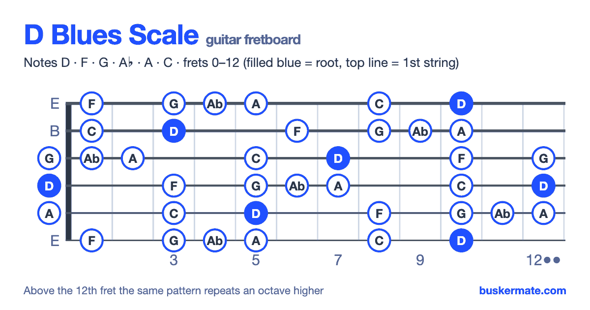 D blues scale on the guitar fretboard, frets 0–12 — notes D F G A♭ A C