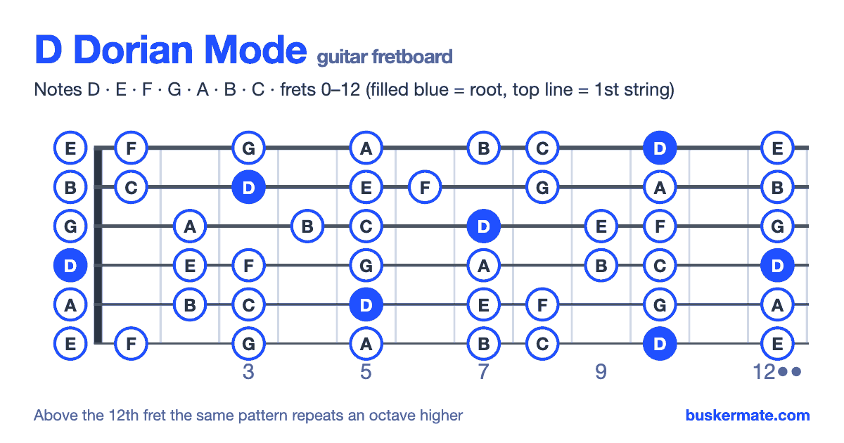 D dorian mode on the guitar fretboard, frets 0–12 — notes D E F G A B C