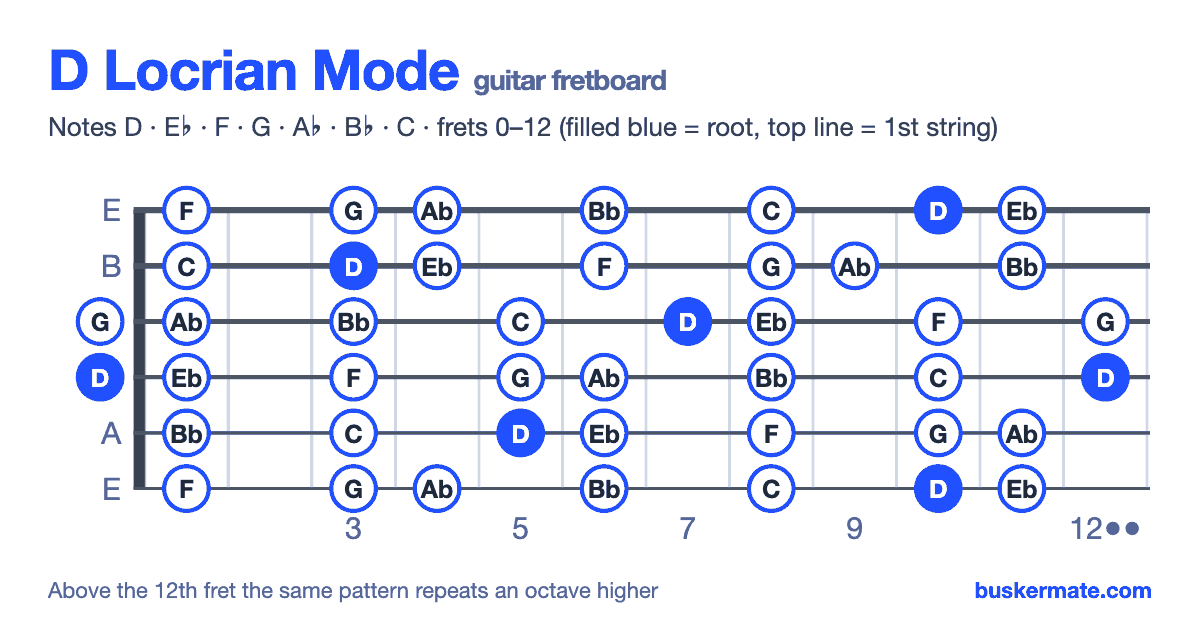 D locrian mode on the guitar fretboard, frets 0–12 — notes D E♭ F G A♭ B♭ C