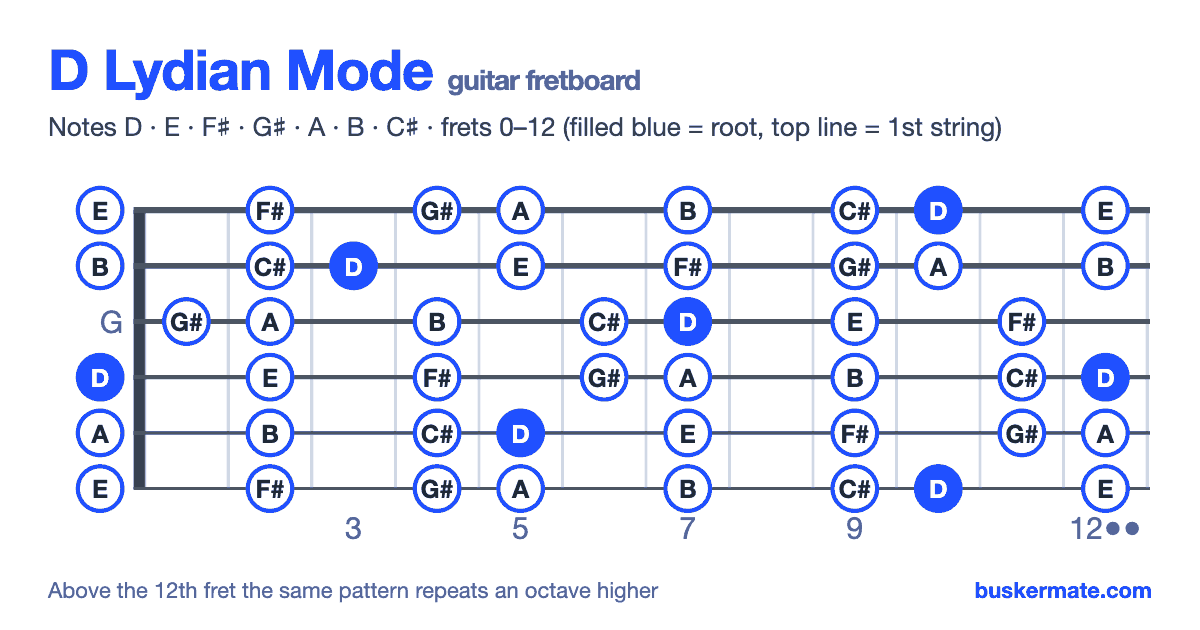 D lydian mode on the guitar fretboard, frets 0–12 — notes D E F♯ G♯ A B C♯