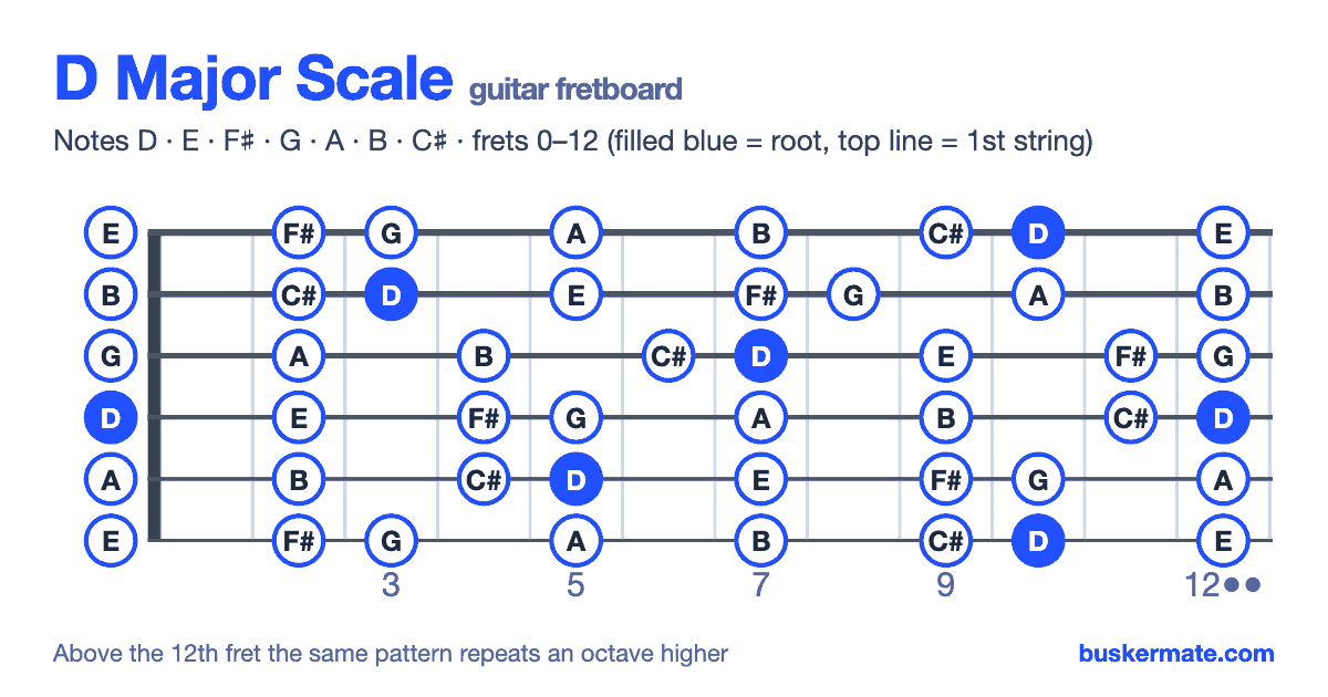 D major scale on the guitar fretboard, frets 0–12 — notes D E F♯ G A B C♯