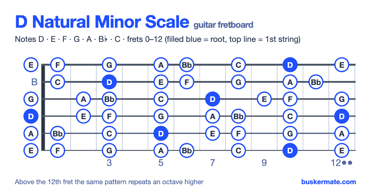D natural minor scale on the guitar fretboard, frets 0–12 — notes D E F G A B♭ C