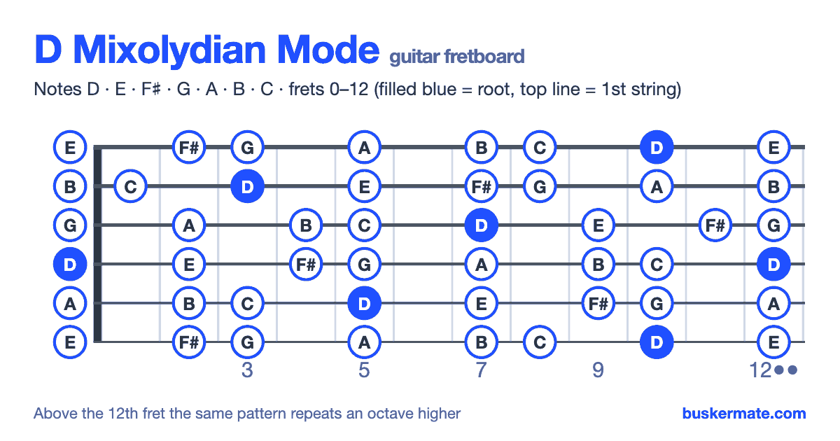 D mixolydian mode on the guitar fretboard, frets 0–12 — notes D E F♯ G A B C