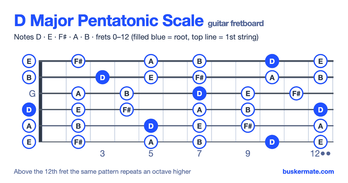 D major pentatonic scale on the guitar fretboard, frets 0–12 — notes D E F♯ A B