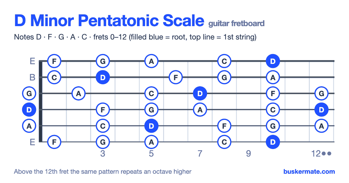 D minor pentatonic scale on the guitar fretboard, frets 0–12 — notes D F G A C