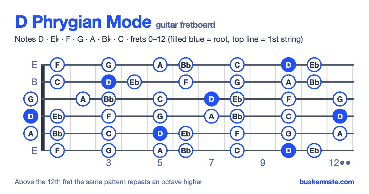 D phrygian mode on the guitar fretboard, frets 0–12 — notes D E♭ F G A B♭ C