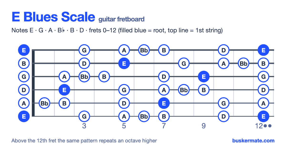 E blues scale on the guitar fretboard, frets 0–12 — notes E G A B♭ B D
