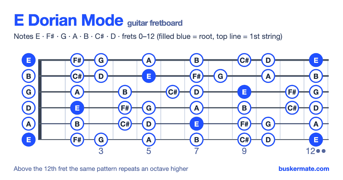 E dorian mode on the guitar fretboard, frets 0–12 — notes E F♯ G A B C♯ D