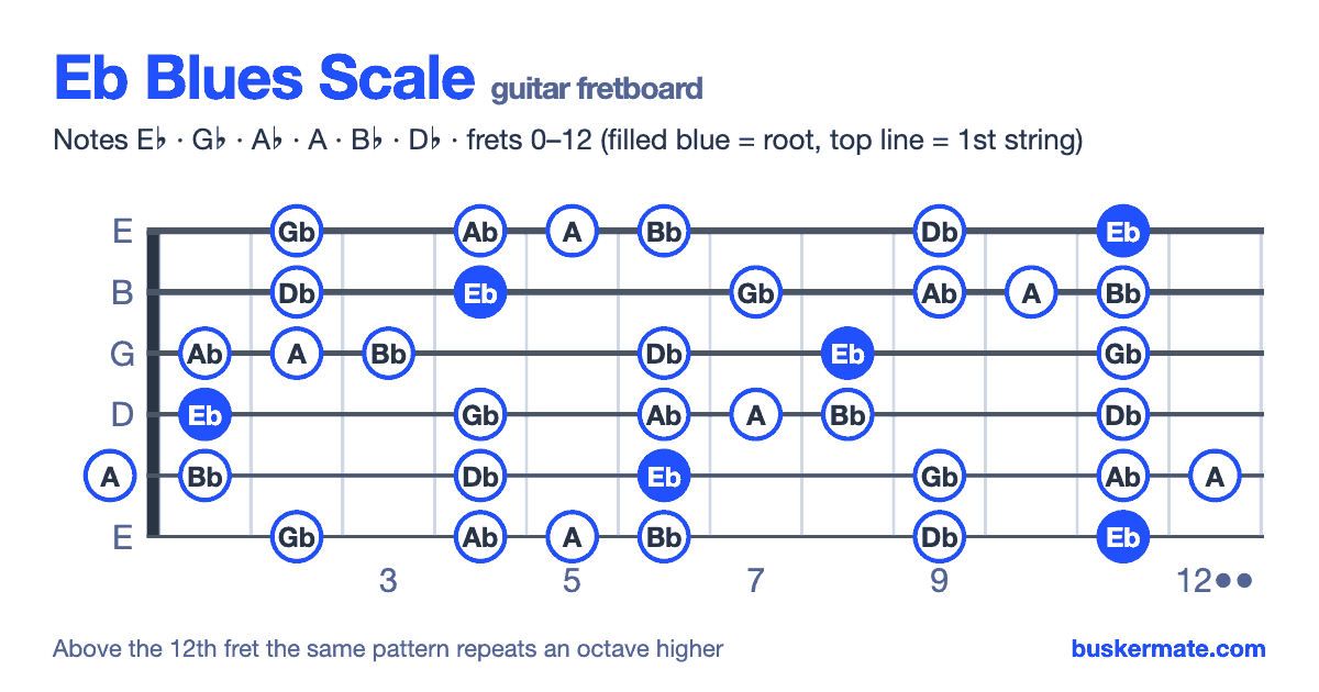 Eb blues scale on the guitar fretboard, frets 0–12 — notes E♭ G♭ A♭ A B♭ D♭
