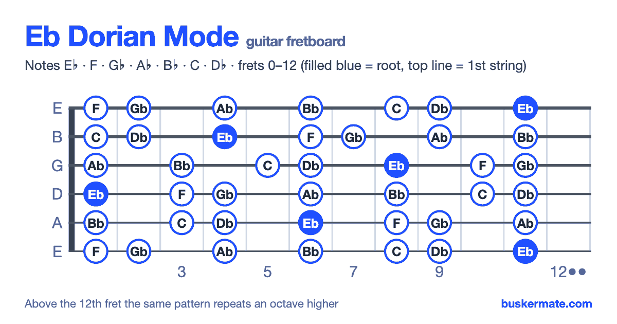 Eb dorian mode on the guitar fretboard, frets 0–12 — notes E♭ F G♭ A♭ B♭ C D♭