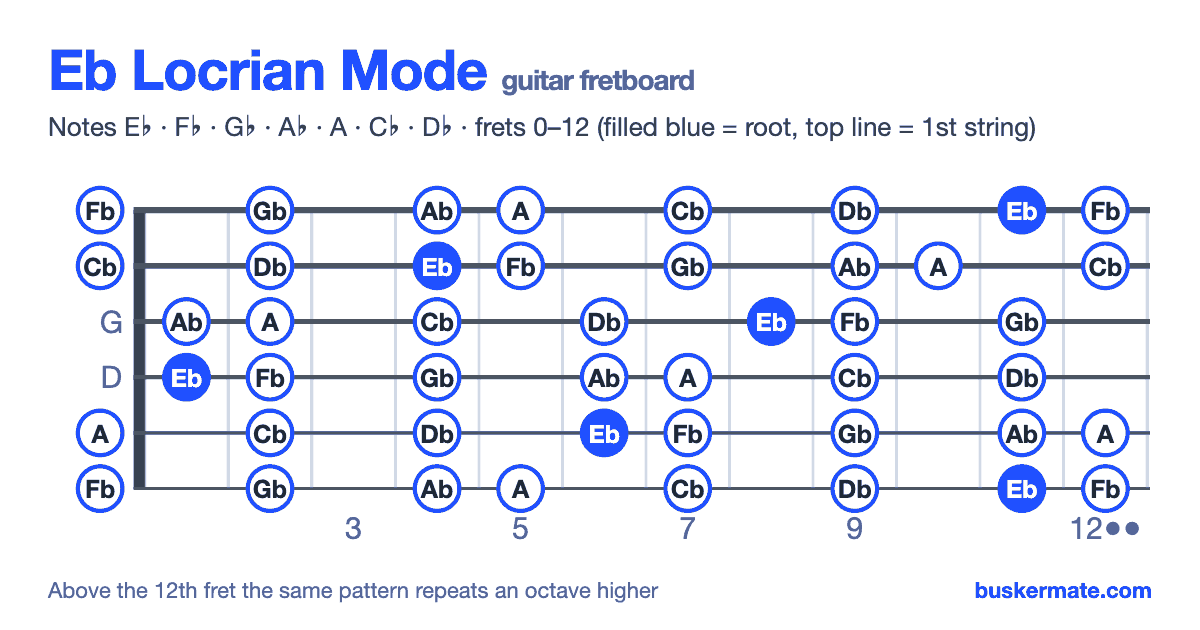 Eb locrian mode on the guitar fretboard, frets 0–12 — notes E♭ F♭ G♭ A♭ A C♭ D♭