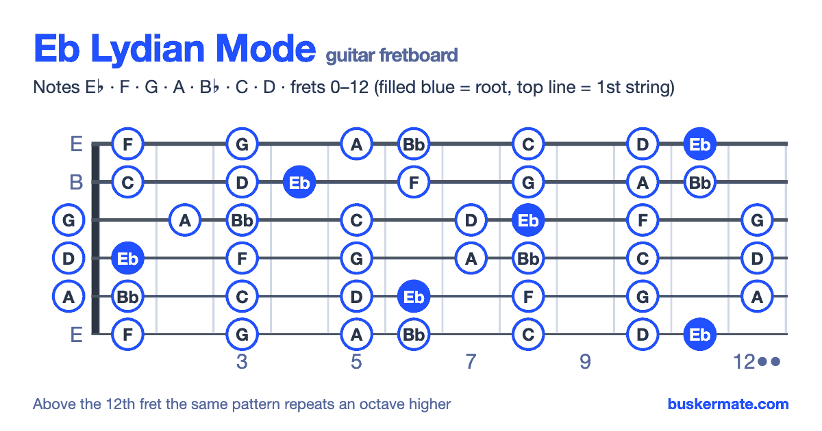 Eb lydian mode on the guitar fretboard, frets 0–12 — notes E♭ F G A B♭ C D