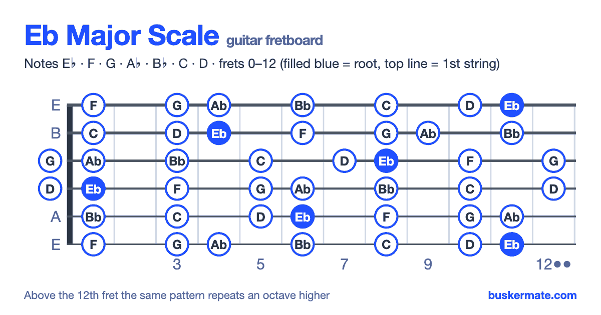 Eb major scale on the guitar fretboard, frets 0–12 — notes E♭ F G A♭ B♭ C D