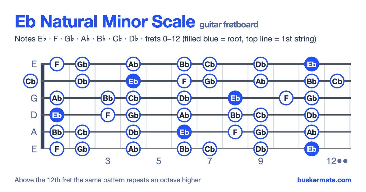 Eb natural minor scale on the guitar fretboard, frets 0–12 — notes E♭ F G♭ A♭ B♭ C♭ D♭