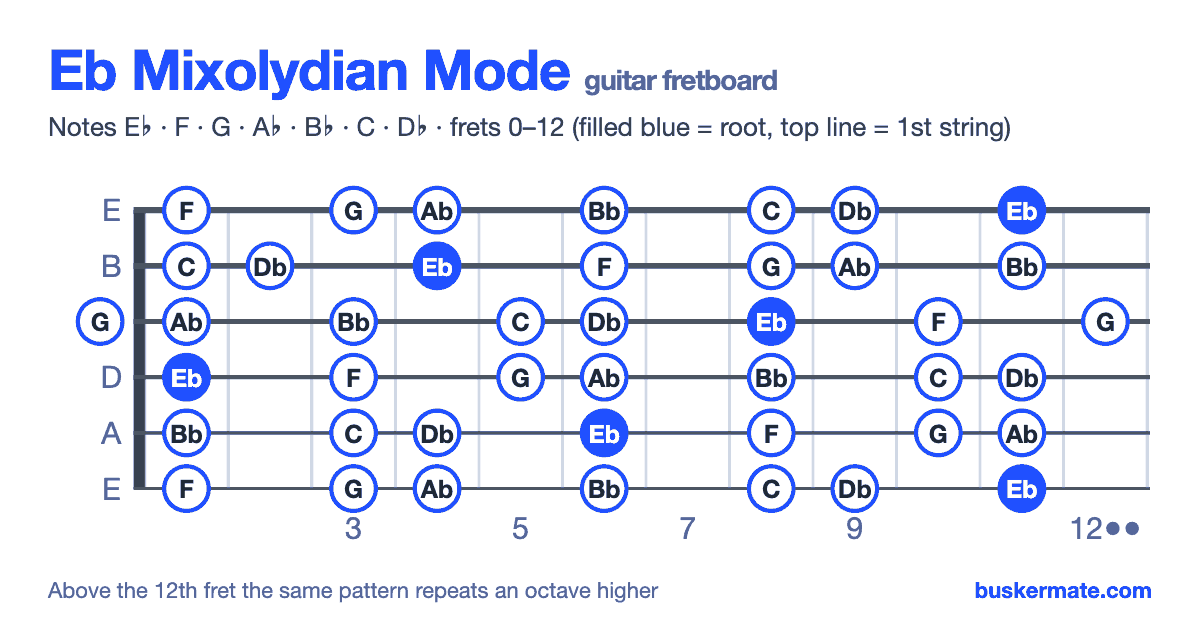 Eb mixolydian mode on the guitar fretboard, frets 0–12 — notes E♭ F G A♭ B♭ C D♭